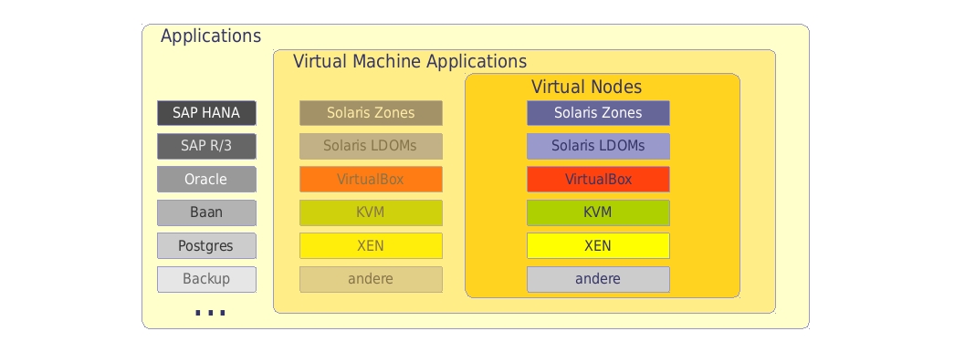 Storage Cluster Applikationen