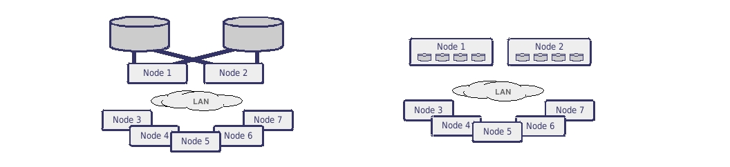 Storage Cluter mit RSIO