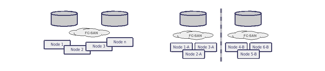 Storage Cluster mit SAN